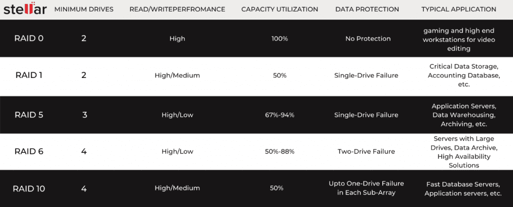 Raid Comparisson RAID Levels 0, 1, 5, 6, and 10 – Uses, Advantages, and Disadvantages