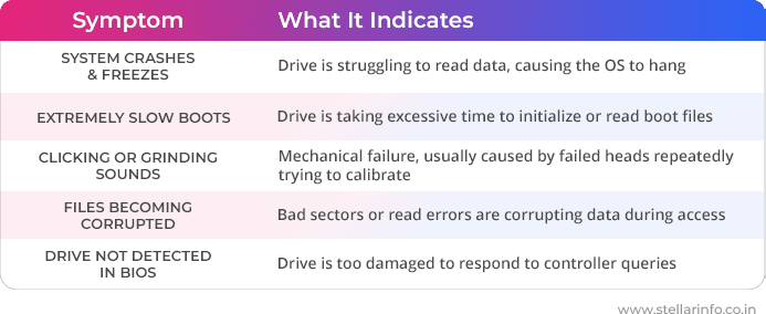 How to Recover Data from Hard Drive Short DST Check Failed [2026]